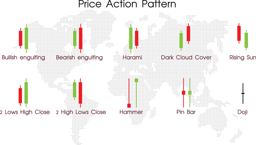 Price actions