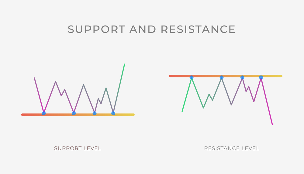 Resistance and support line