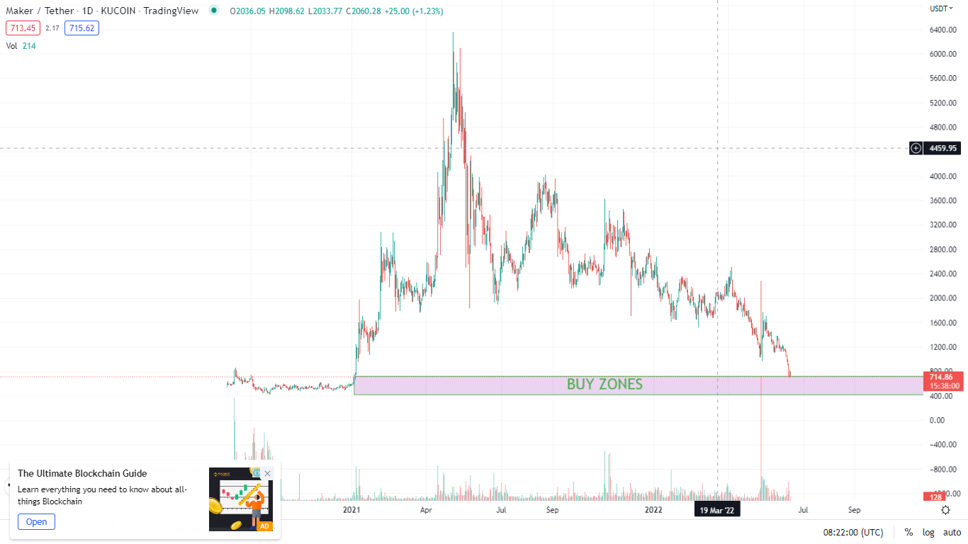 Maker MKR buy zones- Trading view