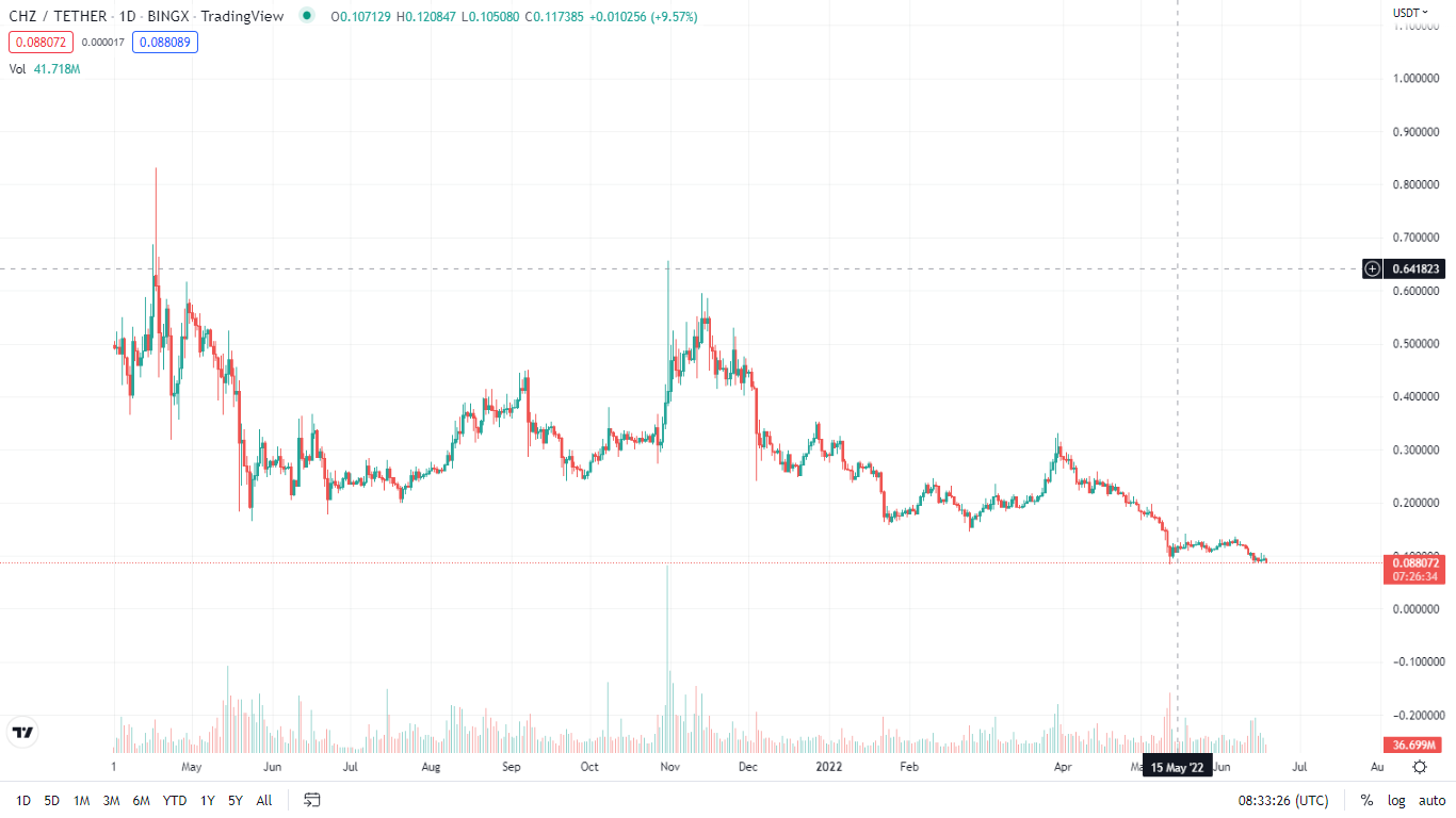 CHZ 1day chart- Trading view