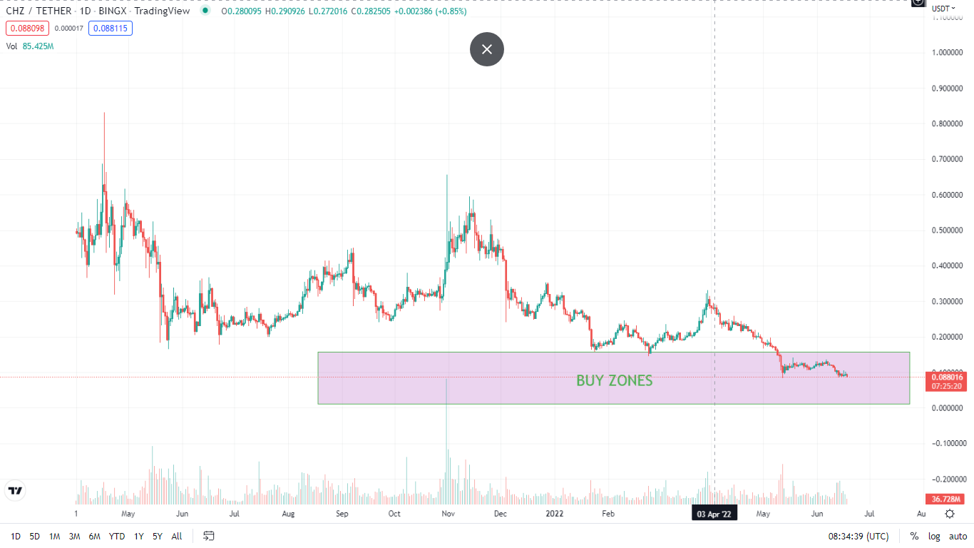 CHZ buy zones- Trading view