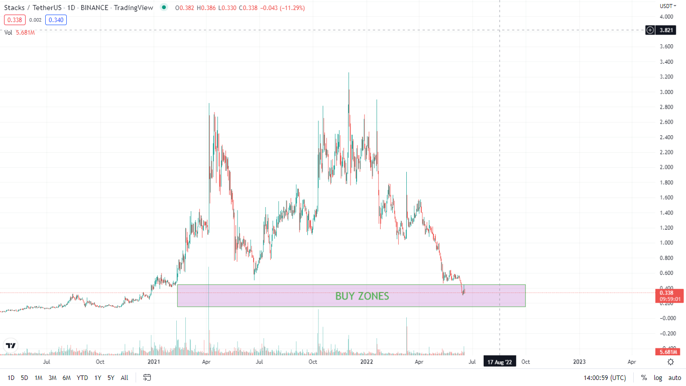 STX buy zones- Trading view