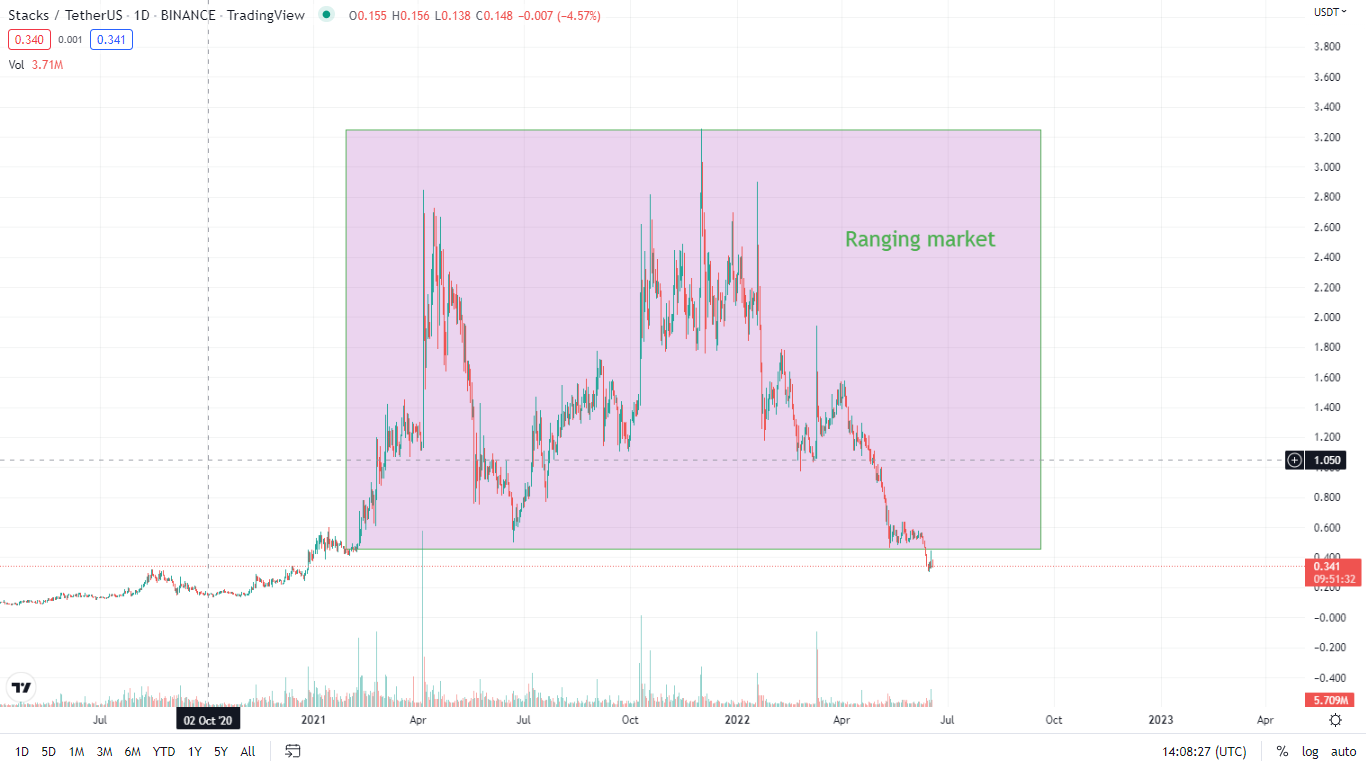 STX 1day chart- Trading view