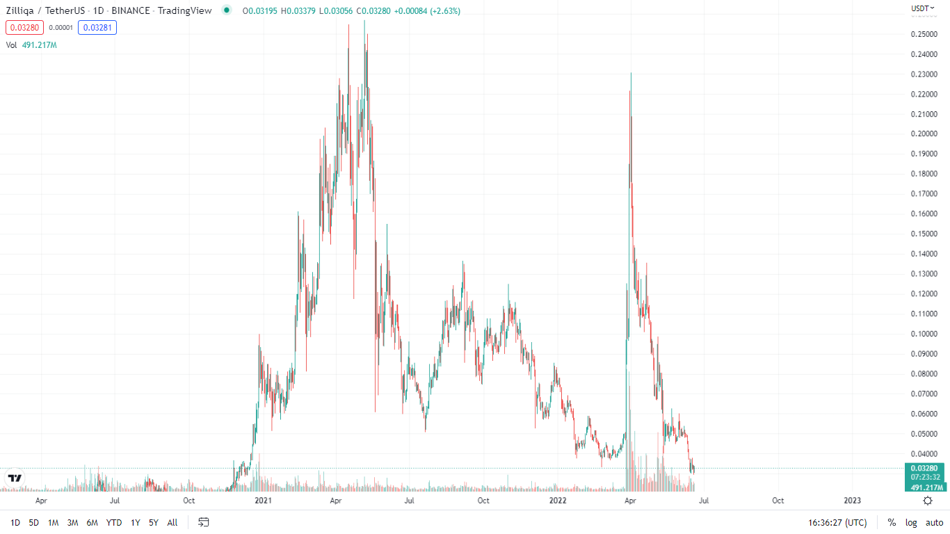 ZIL 1day chart - Trading view