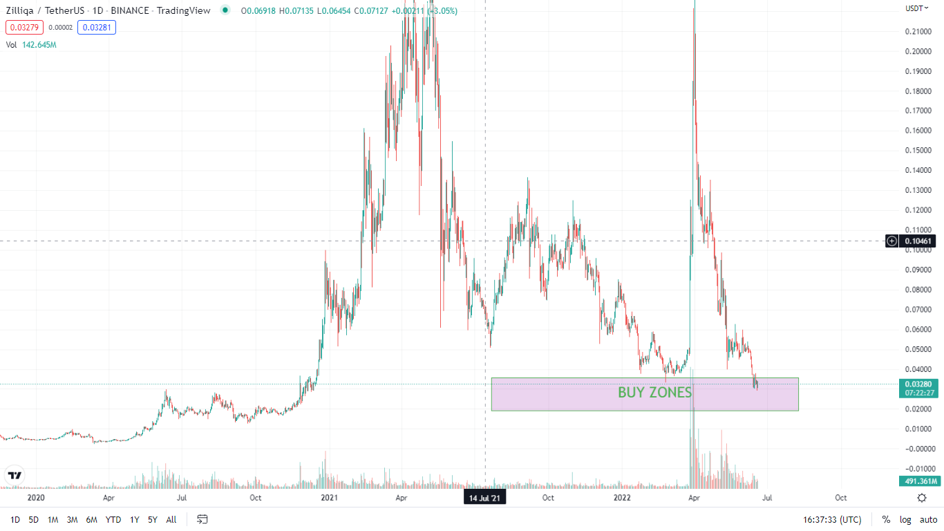 ZIL buy Zones - Trading view