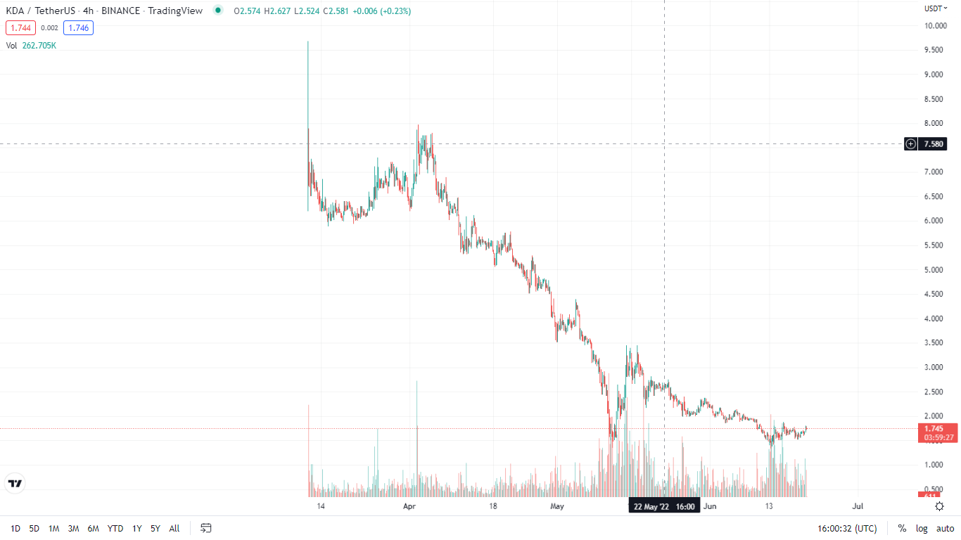 KDA 4hours chart- Trading view