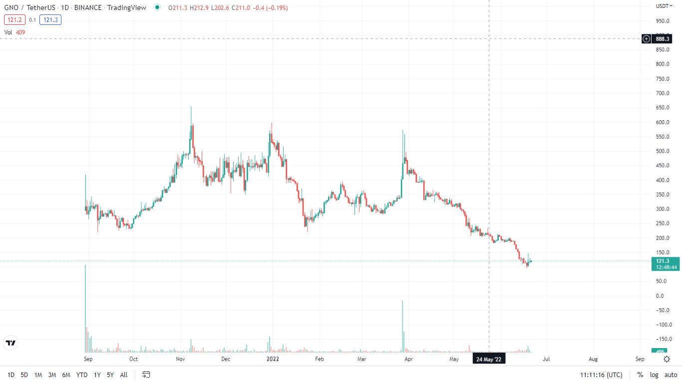 GNO 1day chart- Trading view