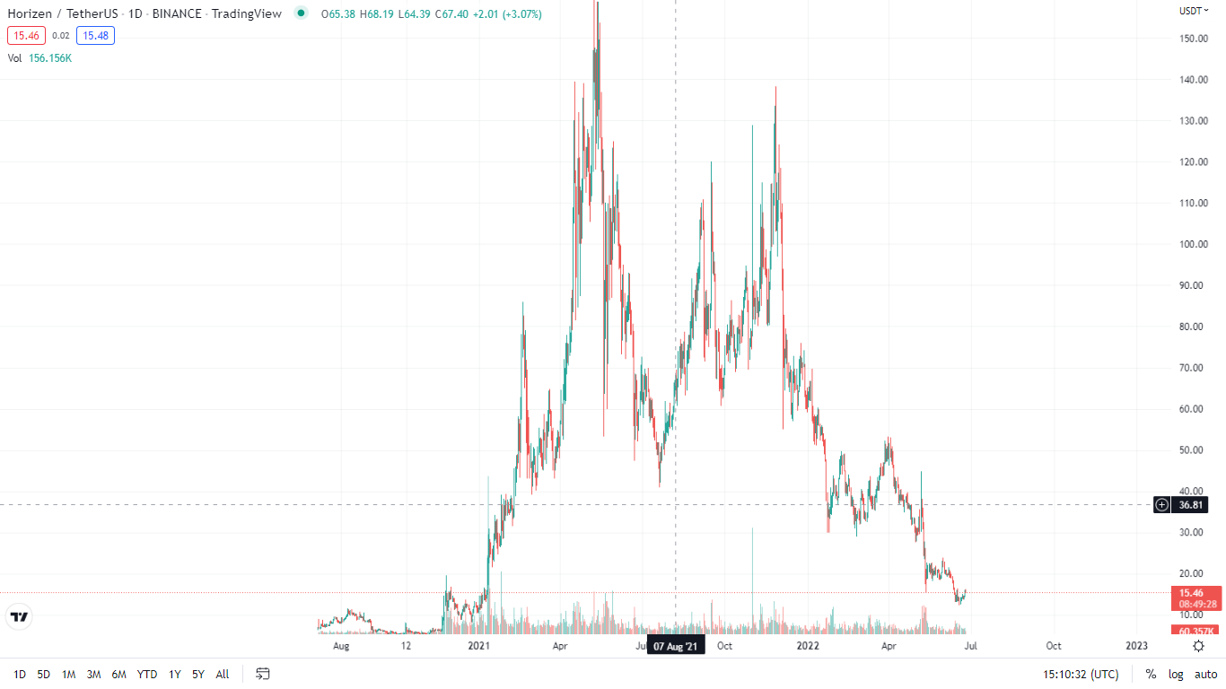 ZEN 1day ranging chart- Trading view