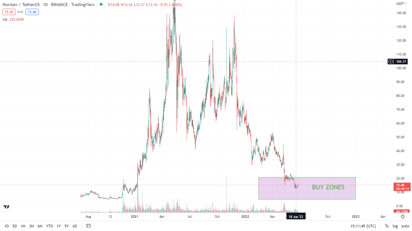 ZEN Buy zones- Trading view