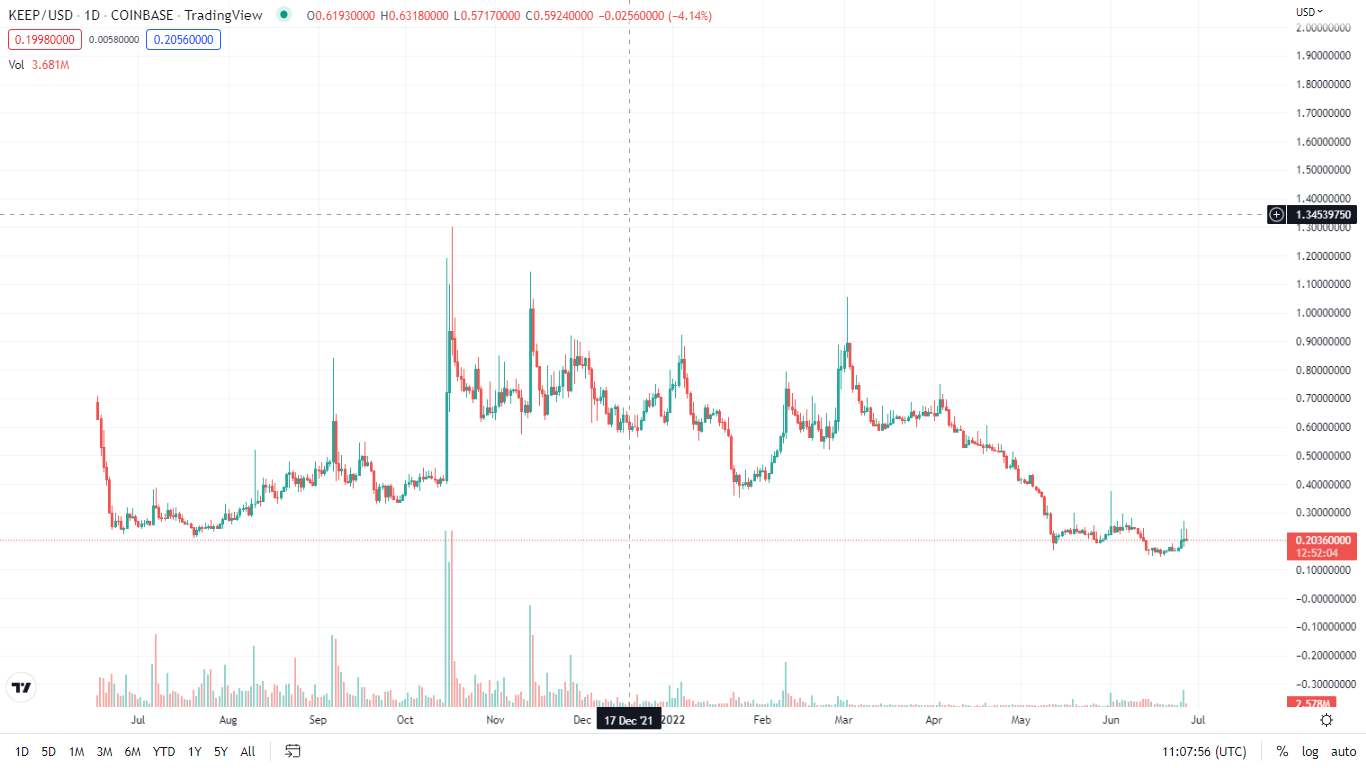 KEEP 1day chart- Trading view