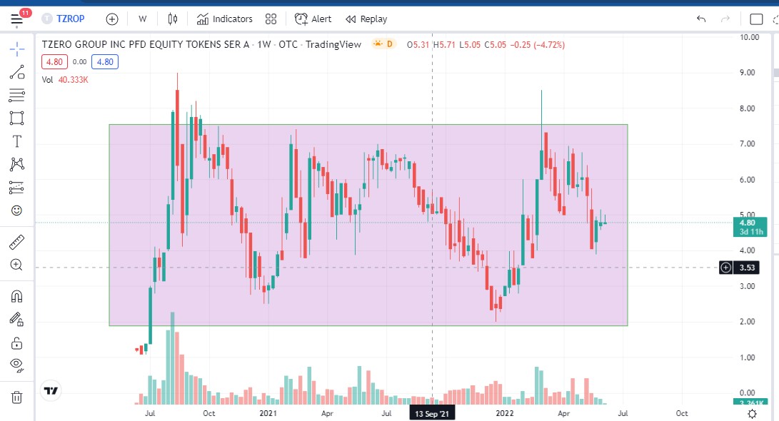 Tzero chart