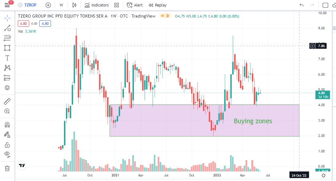 Tzero buy zone