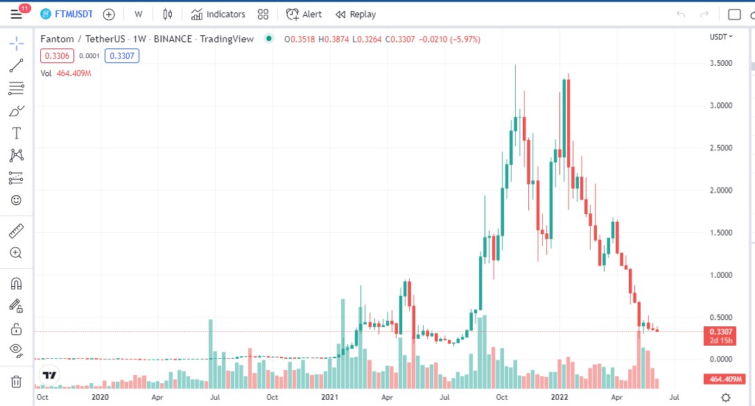 Fantom weekly price chart