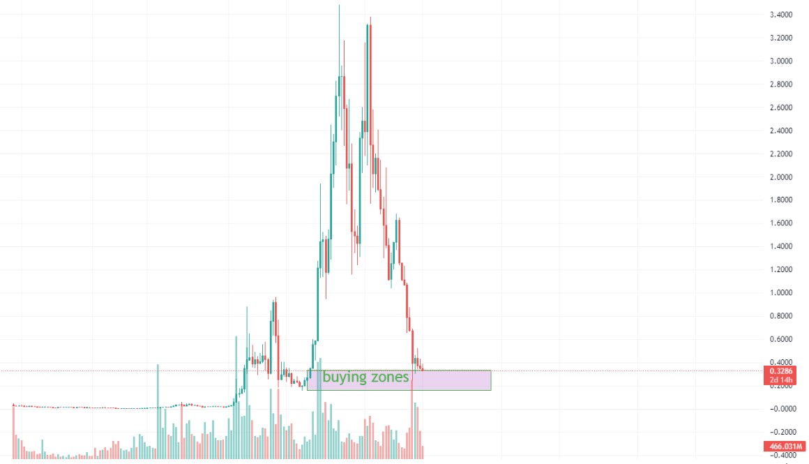 Fantom Buy zones