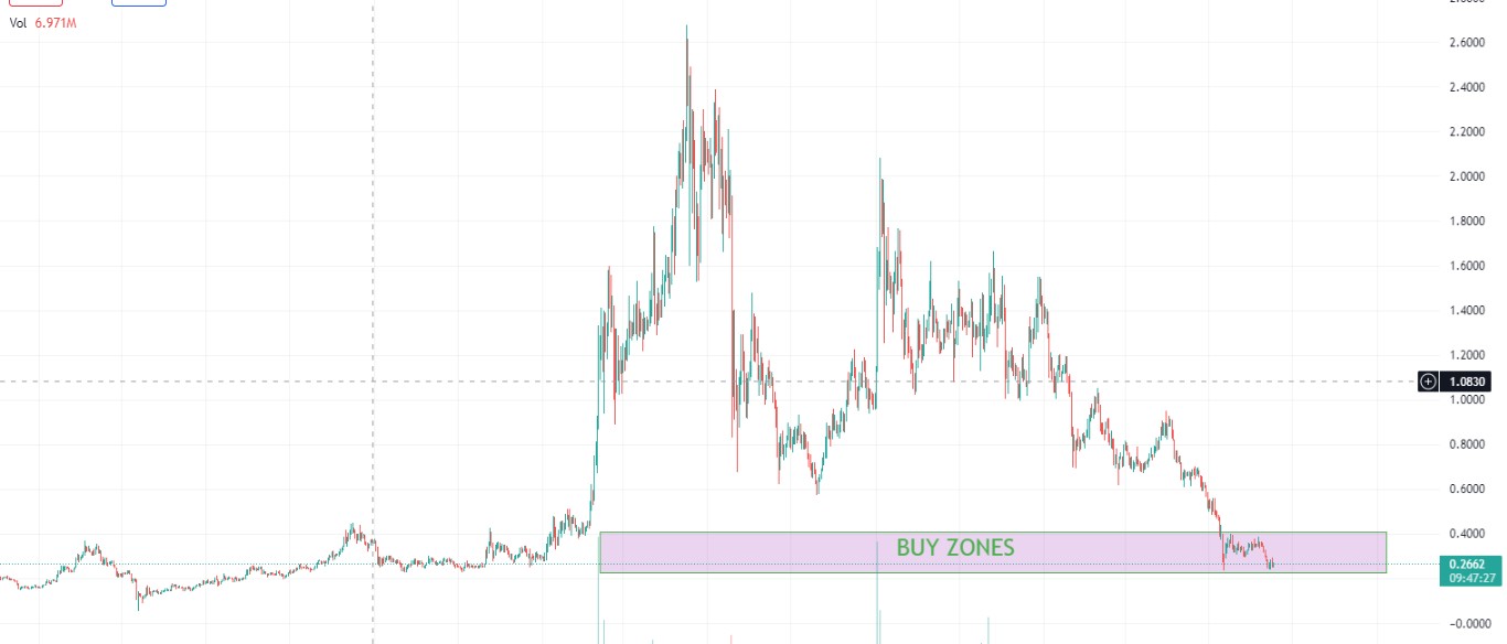 IOTA 1 day chart- Trading view