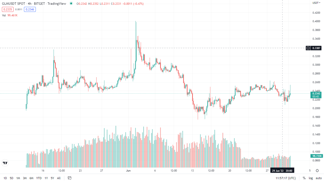 GLM 4hours chart- Trading view 