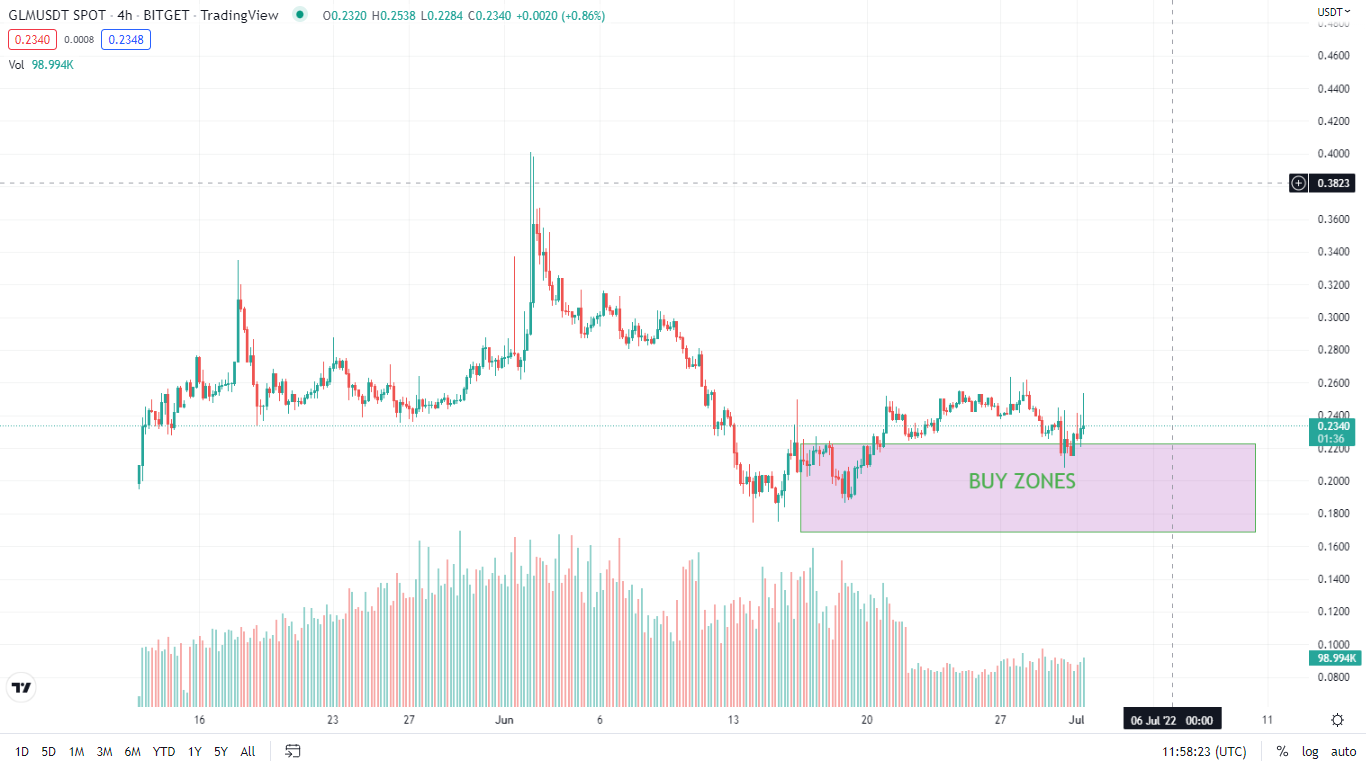 GLM buy zones- Trading view 