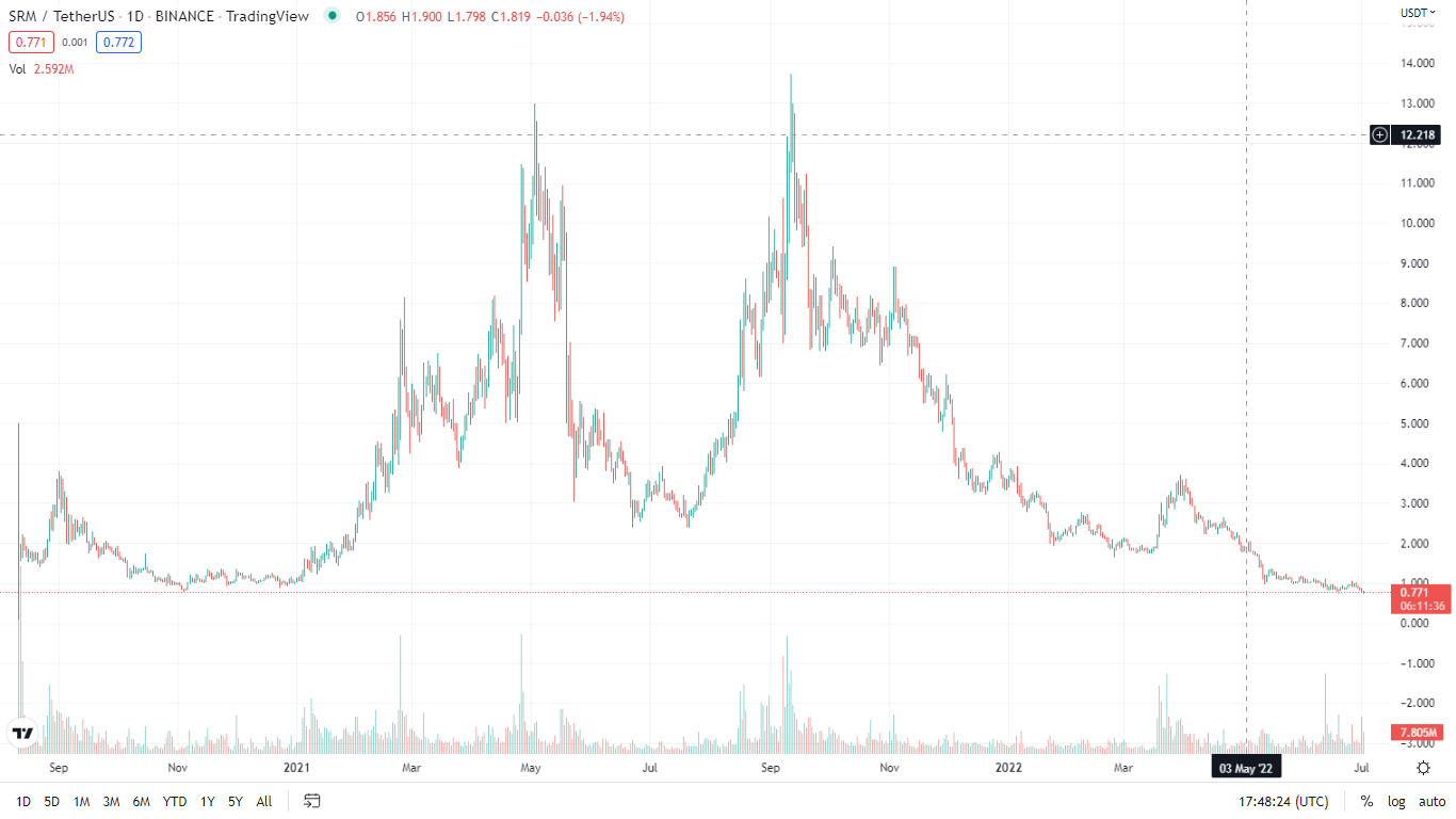 SRM 1day chart- Trading view