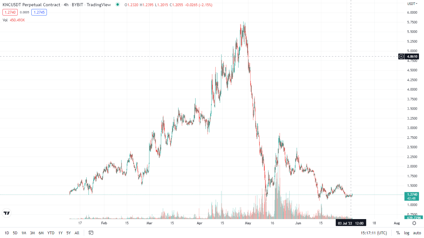 KNC 4hours chart - Trading view