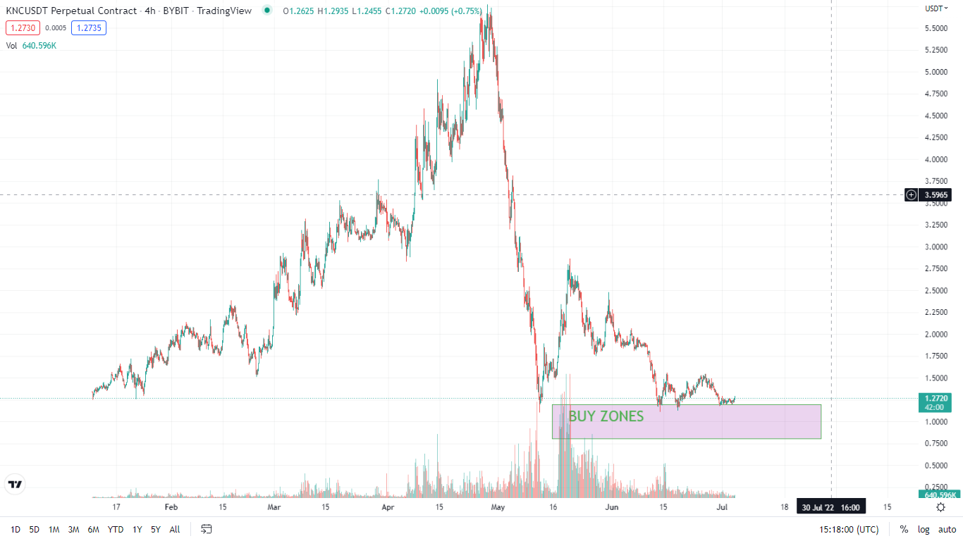 KNC Buy zones - Trading view