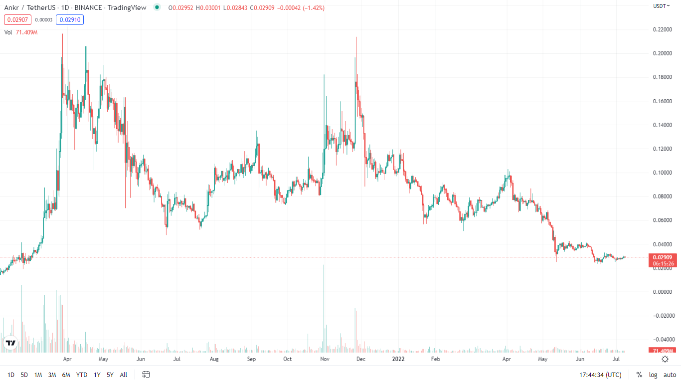 ANKR 1 day chart - Trading view