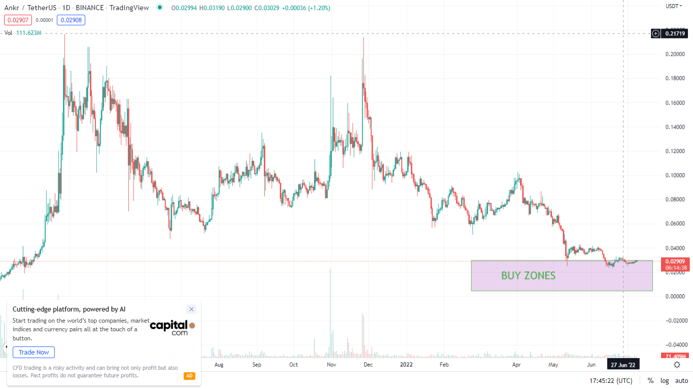 ANKR Buy zones- Trading view