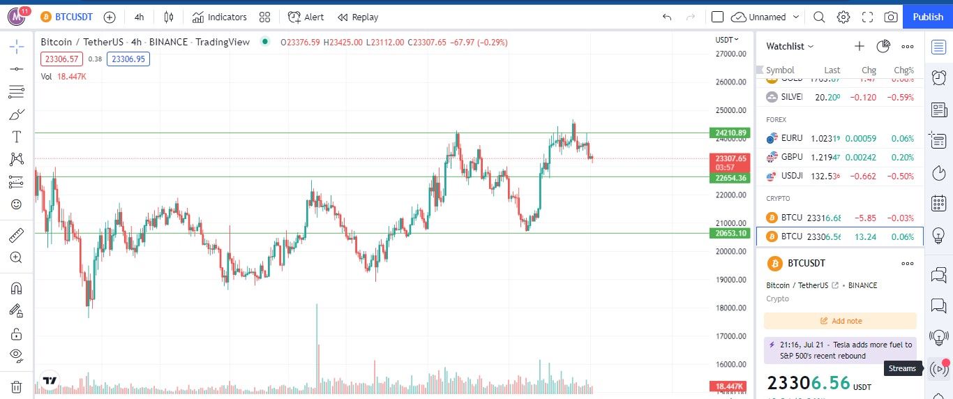 Bitcoin's 4hours chart- Trading view