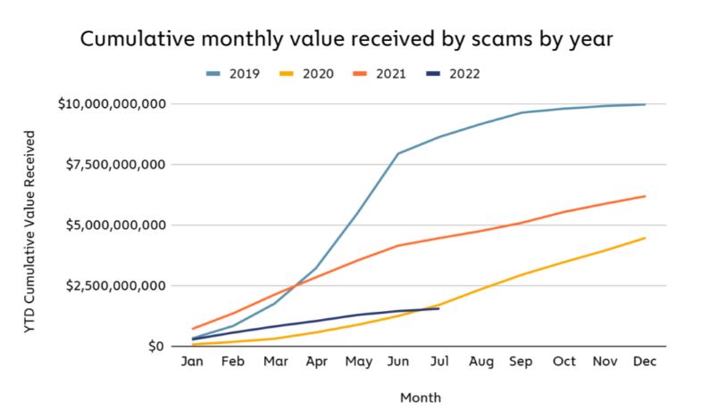 Scam monthly value chart- Chainanalysis