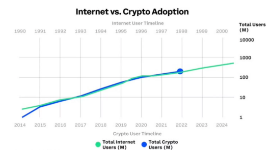 Internet(1990s) vs Crypto chart--TripleA
