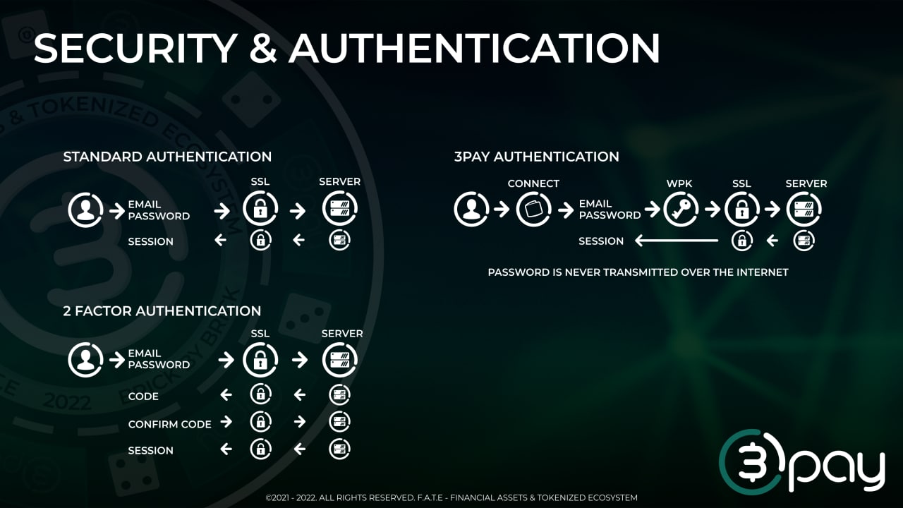 Security and Authentication, 3PAY