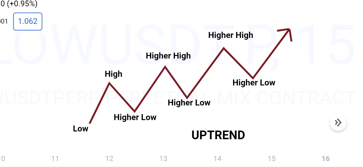 Market structure (uptrend)