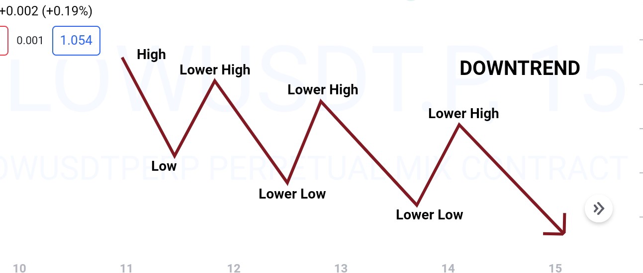 Downtrend market structure