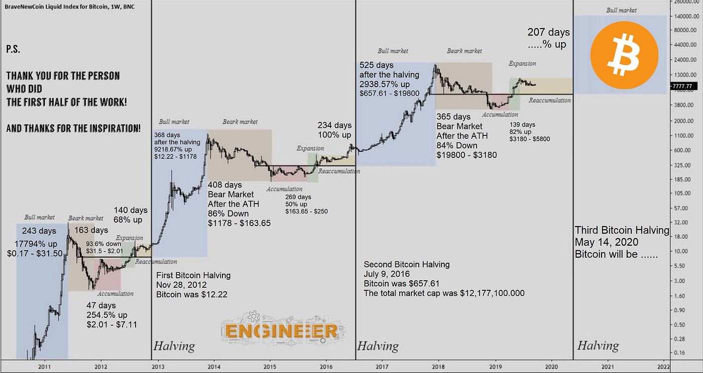 BTC halving