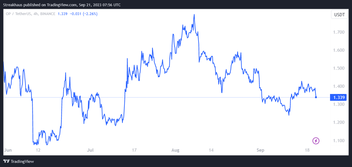 Optimism price