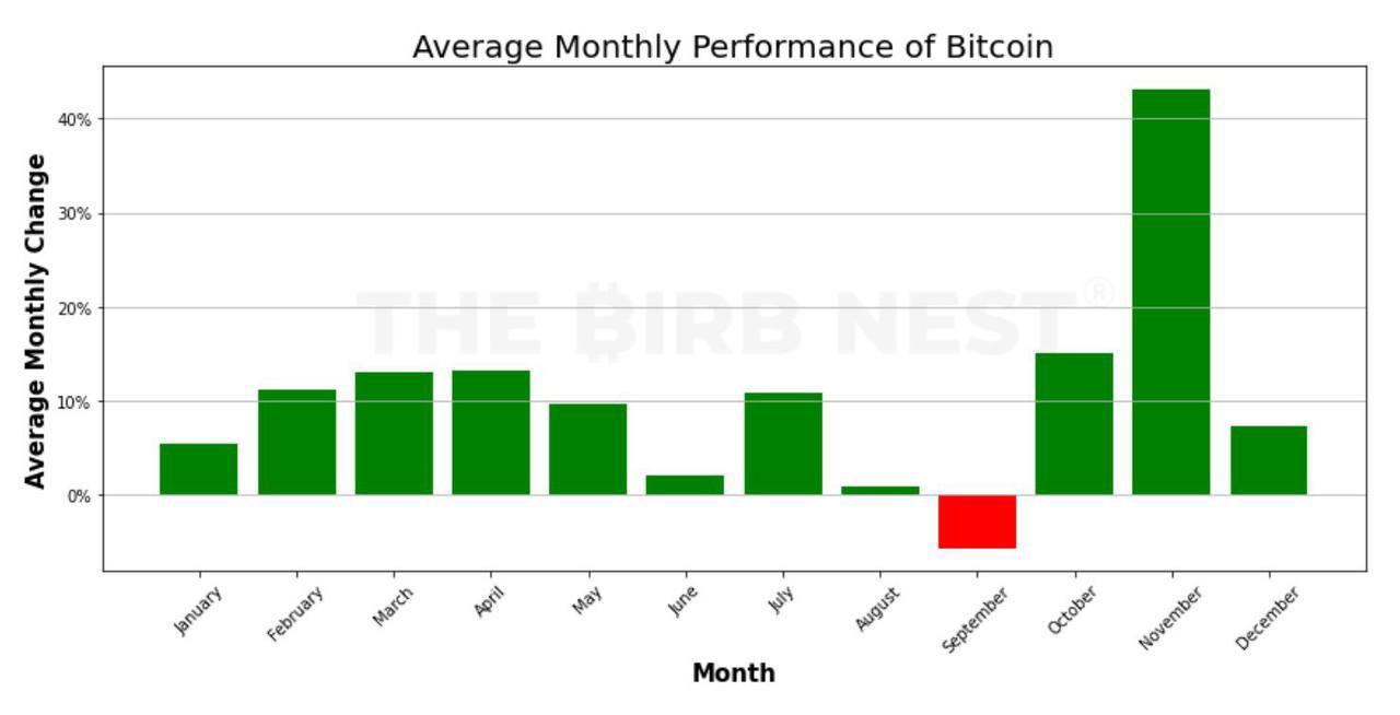 Average Monthly Performance of Bitcoin - X