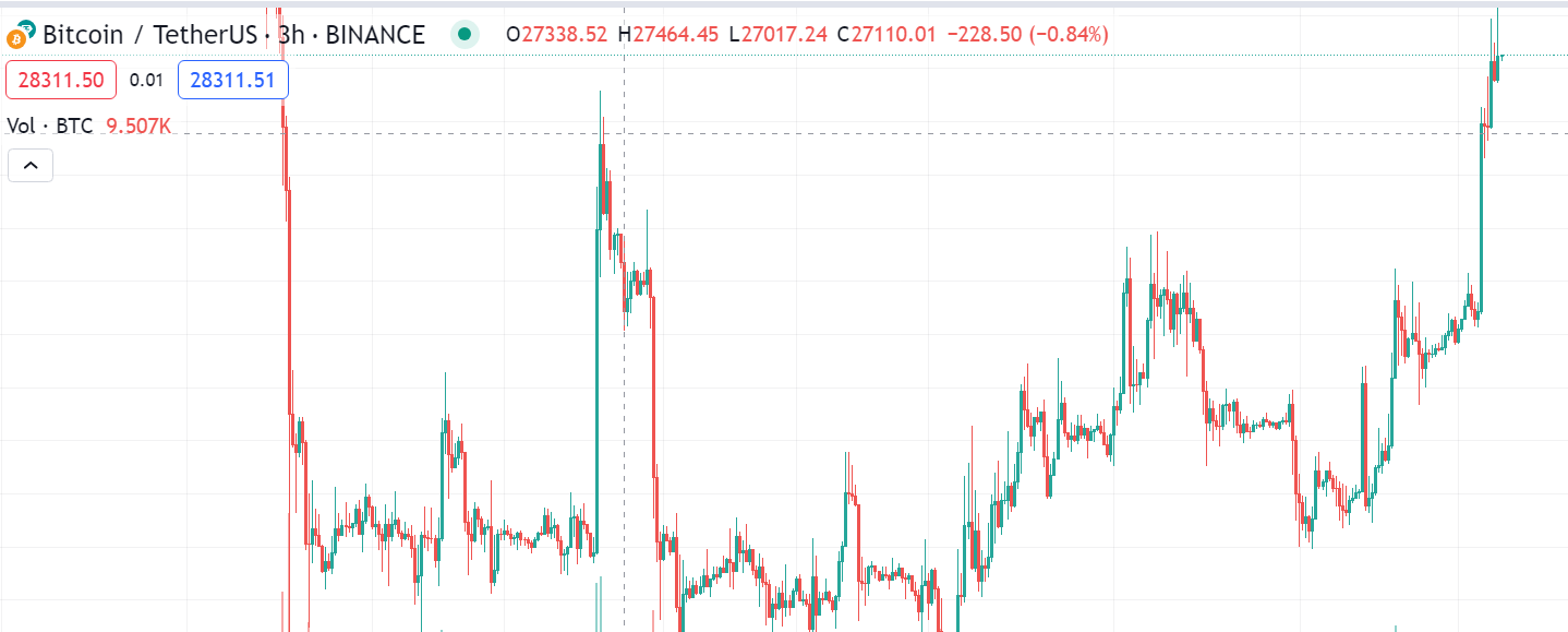 Bitcoin's 3 hour Chart - TradingView